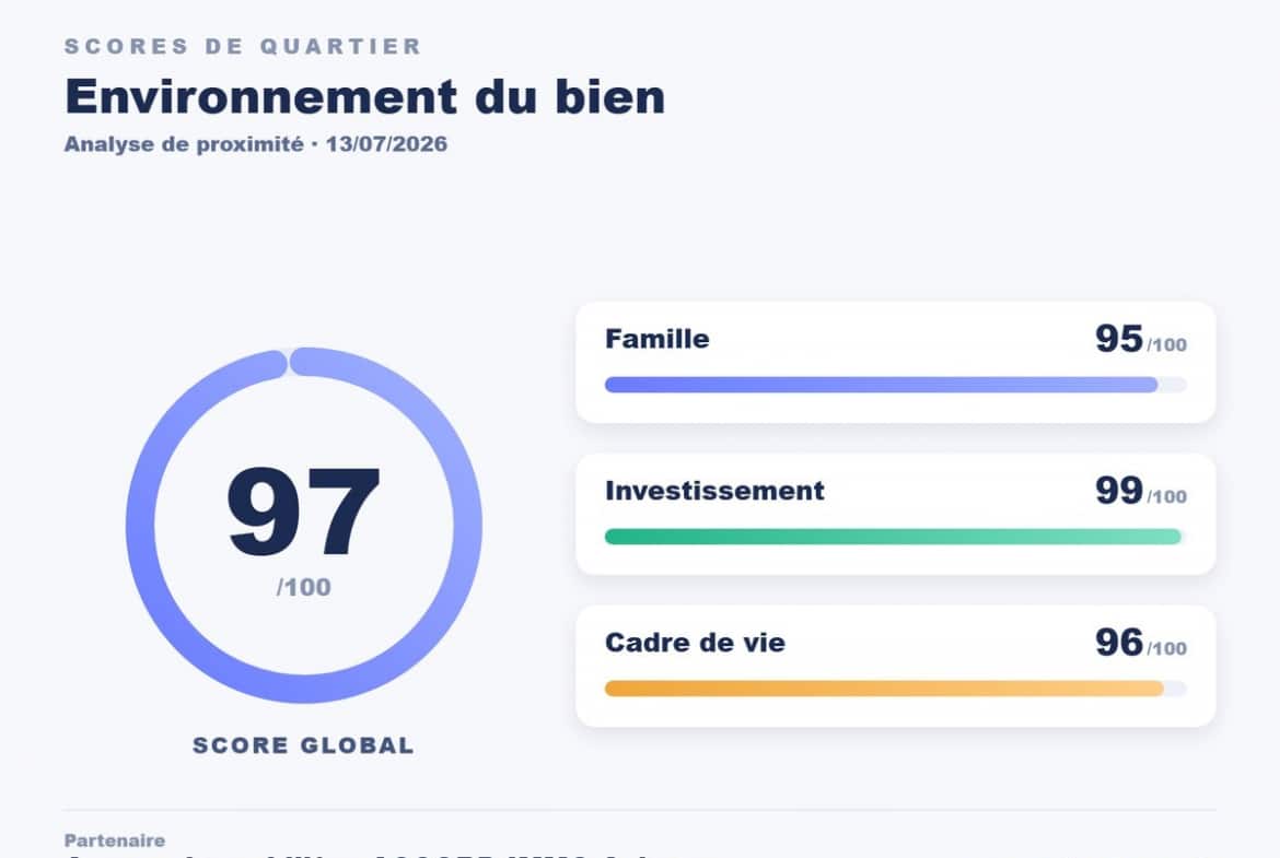 Infographie d'analyse de proximité affichant un score global de 97 sur 100 pour l'environnement du bien, avec détail des sous-scores famille 95, investissement 99 et cadre de vie 96. Présentation graphique en cercle de progression bleu et barres de progression colorées sur fond blanc, datée du 13 juillet 2026.