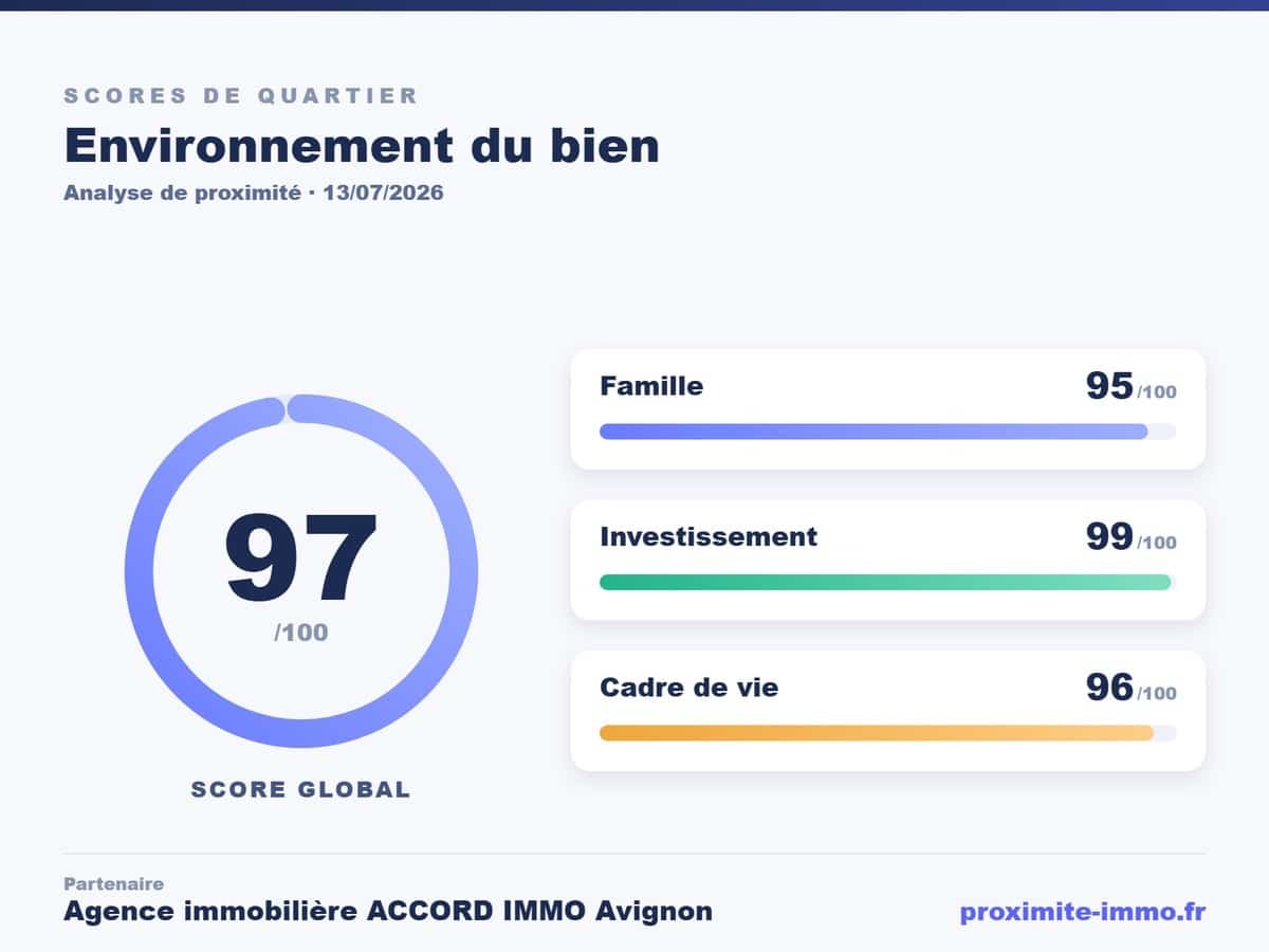 Infographie d'analyse de proximité affichant un score global de 97 sur 100 pour l'environnement du bien, avec détail des sous-scores famille 95, investissement 99 et cadre de vie 96. Présentation graphique en cercle de progression bleu et barres de progression colorées sur fond blanc, datée du 13 juillet 2026.