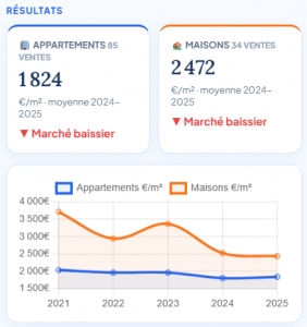 resultat des prix au m2 des appartements et des maisons. graphique representant l'evolution depuis 5 ans des prix au m2