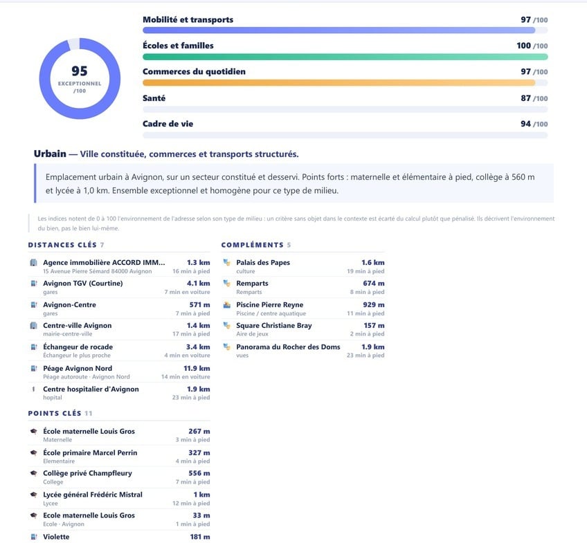 Document d'analyse de proximité dans un rayon de 500 mètres autour du 18bis Avenue Monplaisir à Avignon 84000, recensant 23 lieux référencés avec scores par catégorie et liste détaillée des distances clés. Tableau listant écoles, commerces, transports et équipements de santé avec temps de trajet à pied ou en voiture.