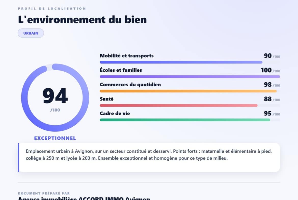 Fiche de profil de localisation établie par l'agence Accord Immo Avignon, affichant un score global de 94 sur 100 qualifié d'exceptionnel, avec des notes détaillées par catégorie : mobilité et transports 90, écoles et familles 100, commerces du quotidien 98, santé 88 et cadre de vie 95. Texte descriptif mentionnant la proximité à pied d'établissements scolaires maternelle, élémentaire, collège à 250 mètres et lycée à 200 mètres dans un secteur urbain constitué d'Avignon.