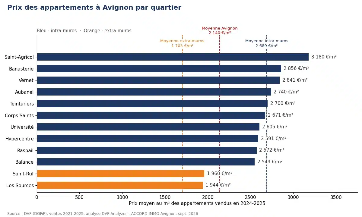 Prix moyen au m² des appartements par quartier, ventes 2024-2025 (source DVF).