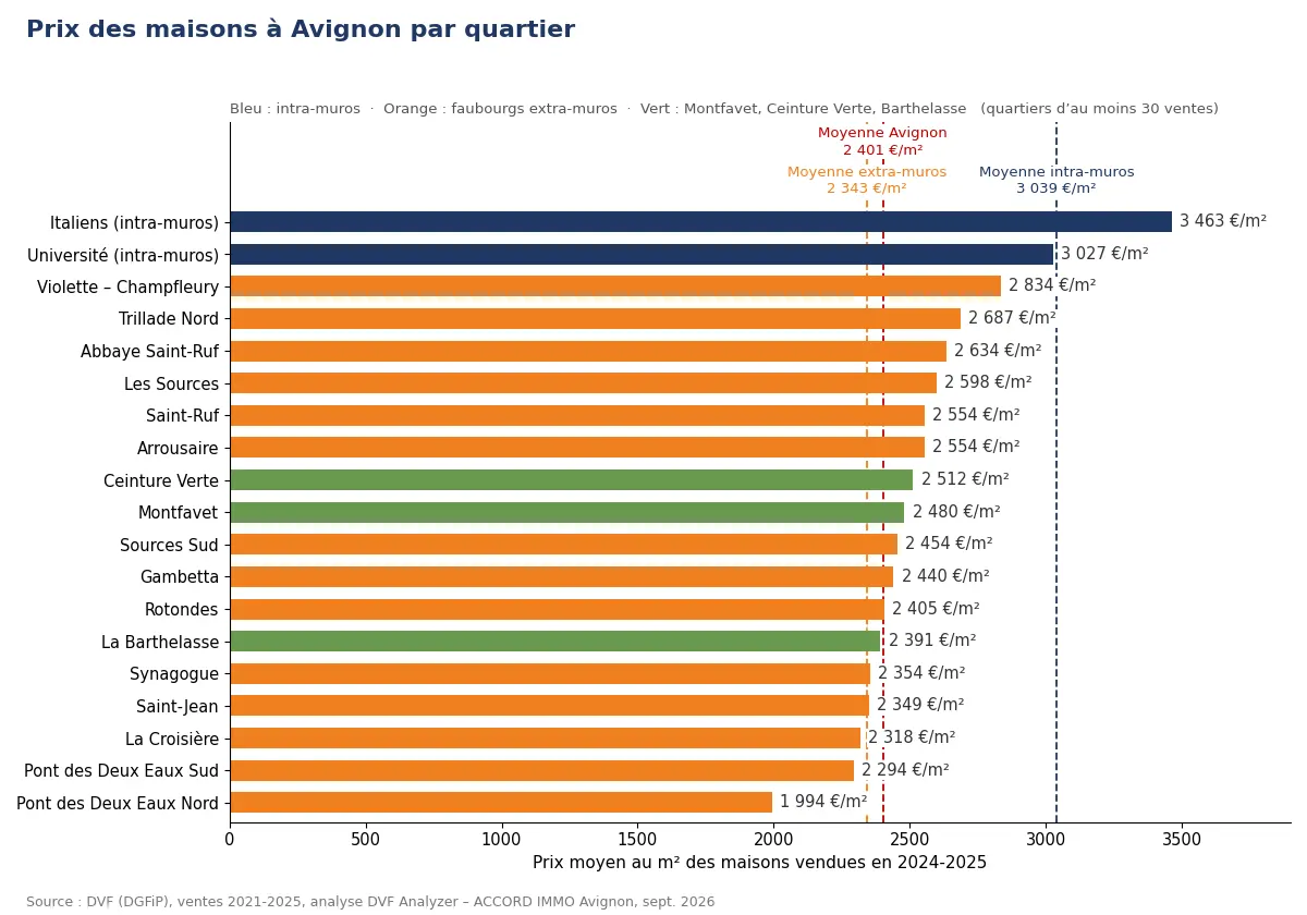 Prix moyen au m² des maisons par quartier, ventes 2024-2025 (source DVF).