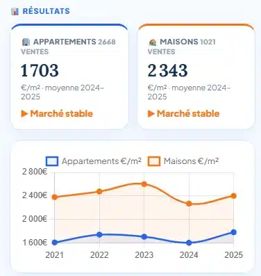 Extra-muros : 1 703 €/m² en moyenne pour les appartements en 2024-2025.