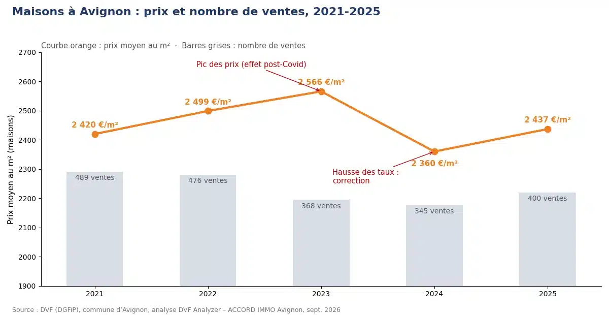 Maisons à Avignon : prix moyen au m² et nombre de ventes, 2021-2025 (source DVF).