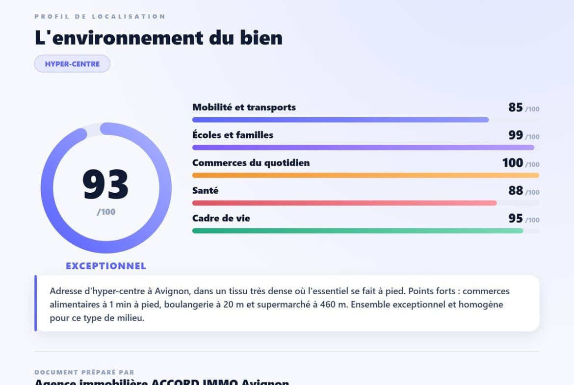 Fiche de profil de localisation sur fond dégradé bleu et blanc affichant un score de 93 sur 100 qualifié d'exceptionnel, avec cinq critères notés par barres de couleur : mobilité et transports 85, écoles et familles 99, commerces du quotidien 100, santé 88, cadre de vie 95. Encadré textuel précisant une adresse d'hyper-centre à Avignon avec boulangerie à 20 mètres et supermarché à 460 mètres.