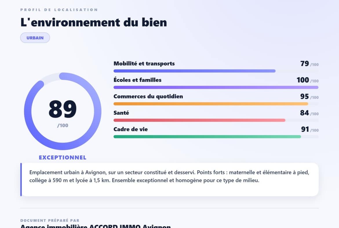nfographie de profil de localisation affichant un score global de 89 sur 100 qualifié d'exceptionnel, avec des barres de notation par catégorie : Écoles et familles 100/100, Commerces du quotidien 95/100, Cadre de vie 91/100, Santé 84/100 et Mobilité et transports 79/100. Le document précise un emplacement urbain à Avignon avec maternelle et élémentaire à pied, collège à 590 m et lycée à 1,5 km.