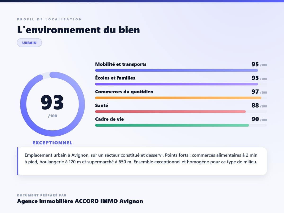 Document de profil de localisation affichant un score global de 93 sur 100 qualifié d'exceptionnel, avec des notes détaillées par catégorie : mobilité et transports 95, écoles et familles 95, commerces du quotidien 97, santé 88 et cadre de vie 90. Le texte mentionne un emplacement urbain à Avignon avec une boulangerie à 120 mètres et un supermarché à 650 mètres.