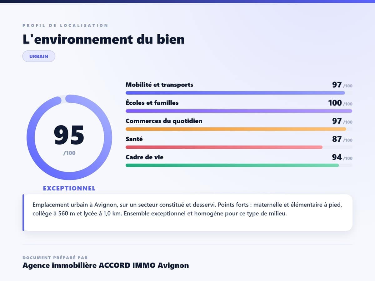 Document de profil de localisation affichant un score global de 95 sur 100 qualifié d'exceptionnel, avec des indices détaillés : mobilité et transports 97/100, écoles et familles 100/100, commerces du quotidien 97/100, santé 87/100 et cadre de vie 94/100. Texte indiquant un emplacement urbain à Avignon avec maternelle et élémentaire accessibles à pied.