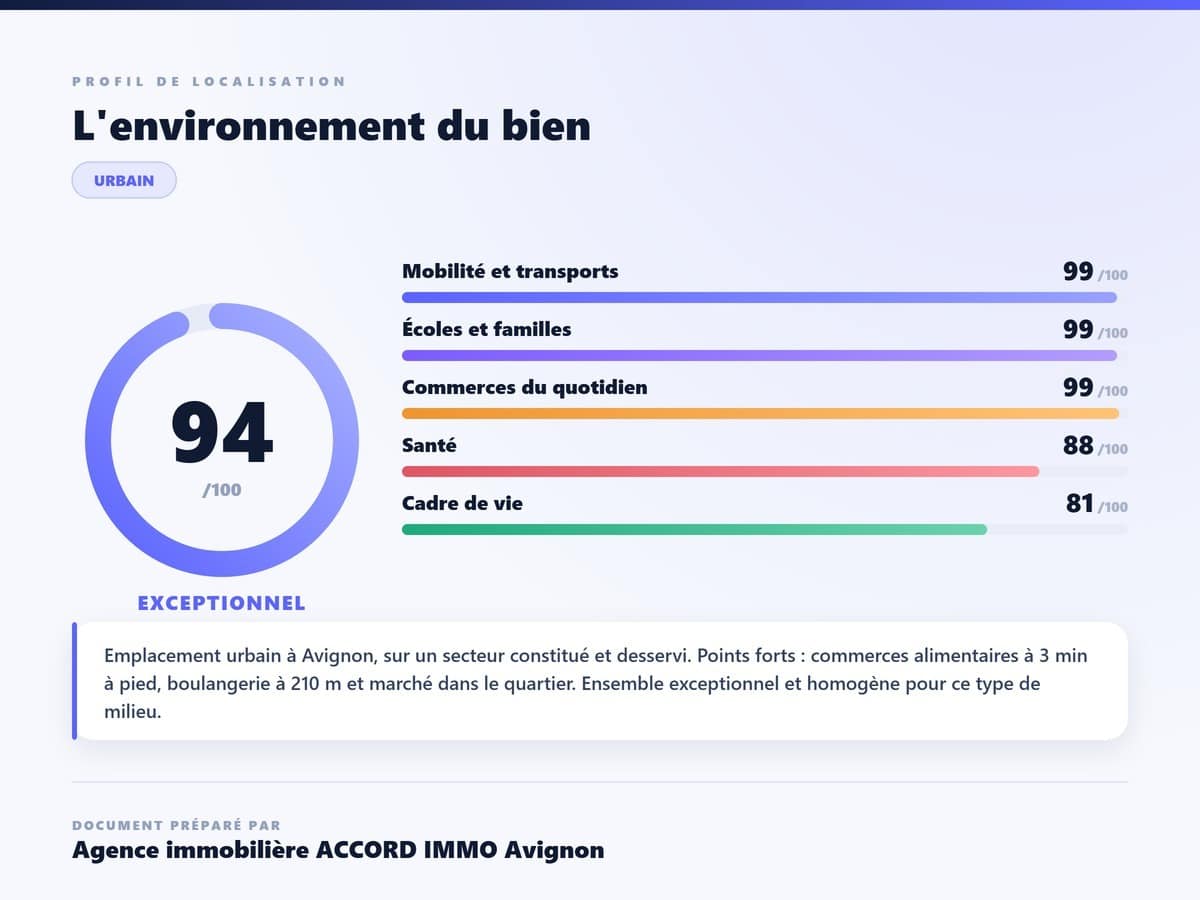 Document de profil de localisation indiquant un score global de 94 sur 100 qualifié d'exceptionnel, avec des notes détaillées pour la mobilité et transports, les écoles, les commerces, la santé et le cadre de vie. Texte de description mentionnant un emplacement urbain à Avignon avec commerces alimentaires à trois minutes à pied et marché dans le quartier.
