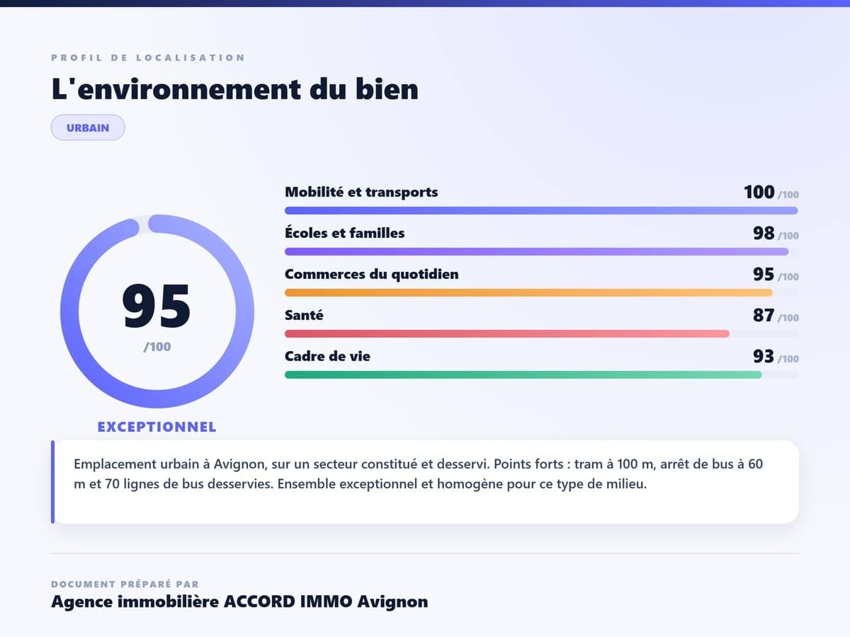 Infographie de profil de localisation urbaine affichant un score global de 95 sur 100 qualifié d'exceptionnel, avec cinq critères détaillés : mobilité et transports 100/100, écoles et familles 98/100, commerces du quotidien 95/100, santé 87/100 et cadre de vie 93/100. Le texte descriptif précise la présence d'un tramway à 100 mètres et d'un arrêt de bus à 60 mètres desservant 70 lignes à Avignon.