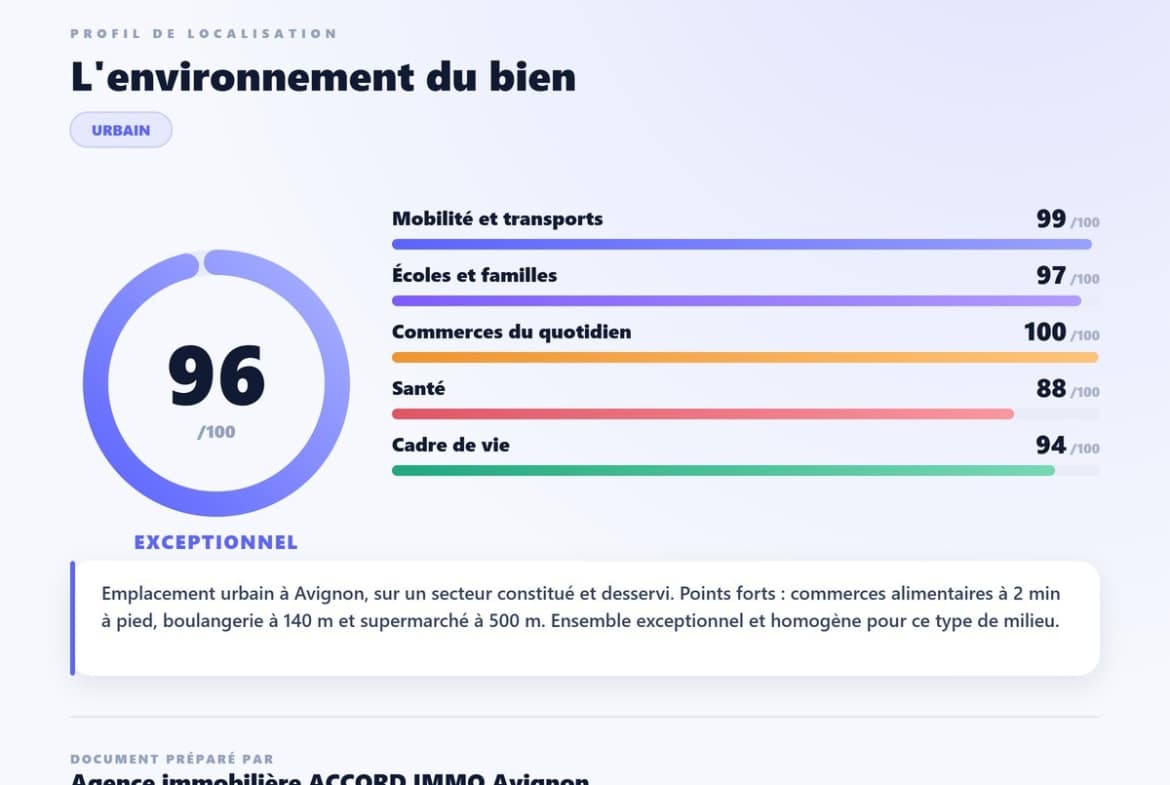 Fiche de score de localisation affichant une note globale de 96 sur 100 qualifiée d'exceptionnelle, avec des barres de progression détaillant cinq critères : mobilité et transports 99, écoles et familles 97, commerces du quotidien 100, santé 88 et cadre de vie 94. Le document mentionne un emplacement urbain à Avignon avec commerces alimentaires à 2 minutes à pied, boulangerie à 140 mètres et supermarché à 500 mètres.