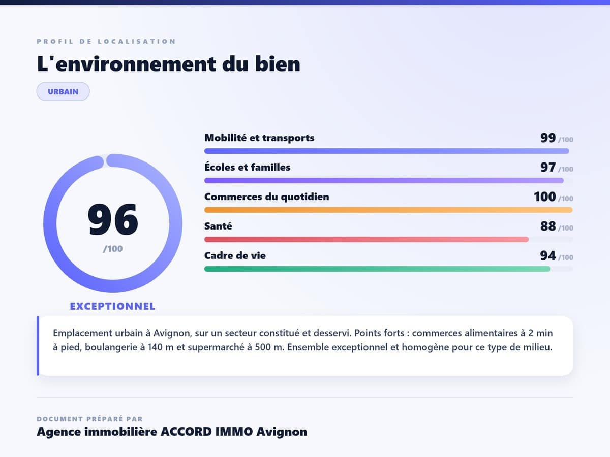 Fiche de score de localisation affichant une note globale de 96 sur 100 qualifiée d'exceptionnelle, avec des barres de progression détaillant cinq critères : mobilité et transports 99, écoles et familles 97, commerces du quotidien 100, santé 88 et cadre de vie 94. Le document mentionne un emplacement urbain à Avignon avec commerces alimentaires à 2 minutes à pied, boulangerie à 140 mètres et supermarché à 500 mètres.